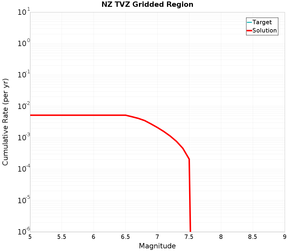 Cumulative Plot