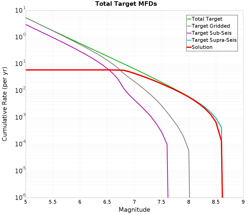 Cumulative Plot