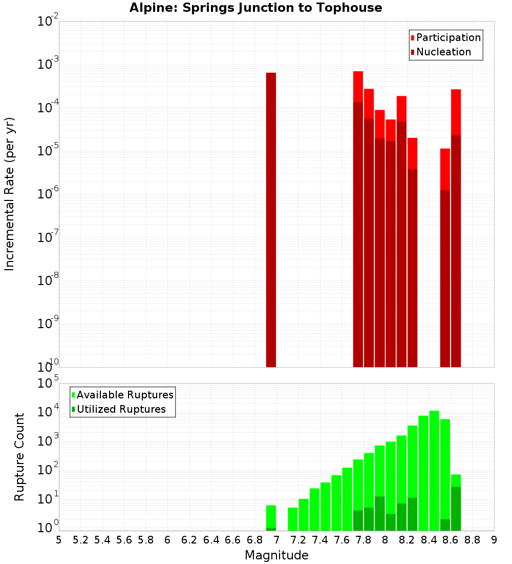 Incremental Plot