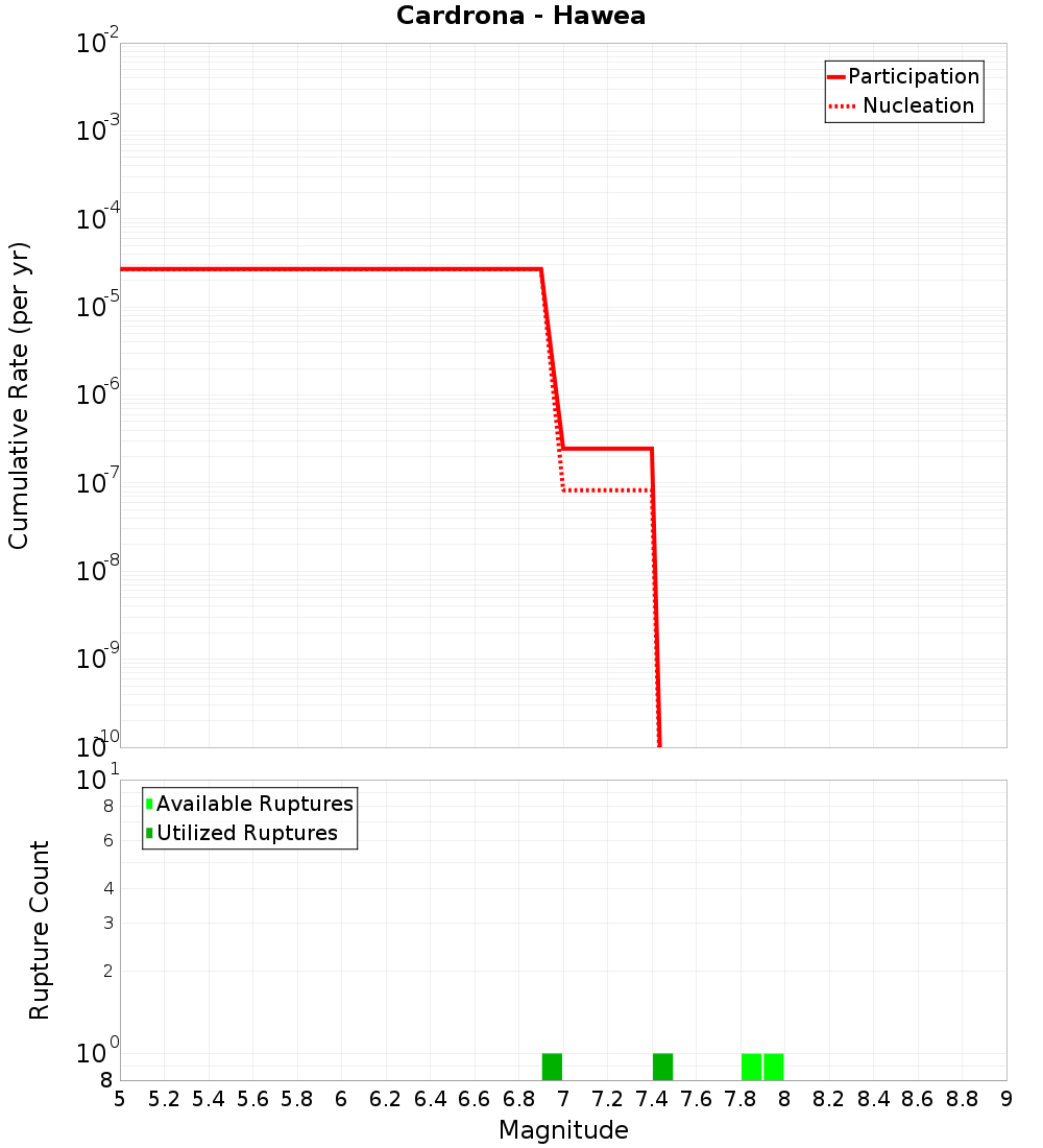 Cumulative Plot