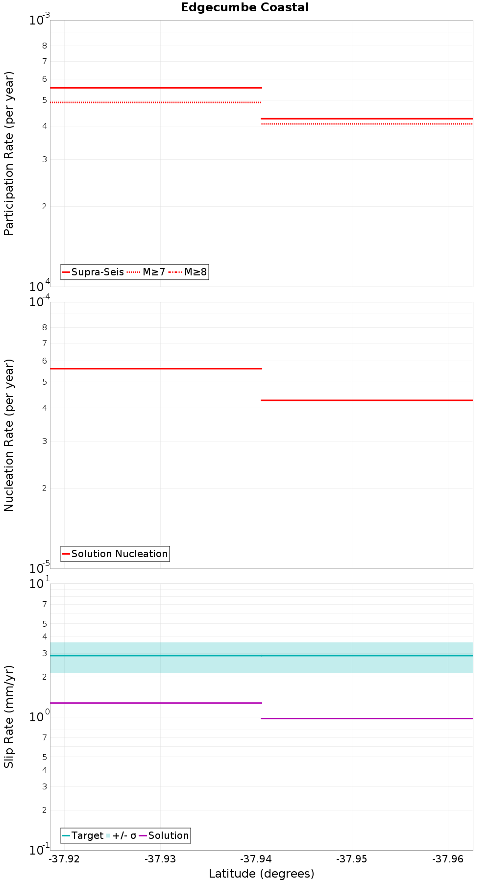 Along-strike plot