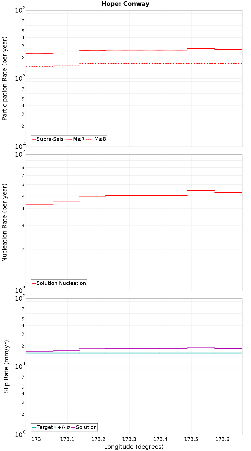 Along-strike plot