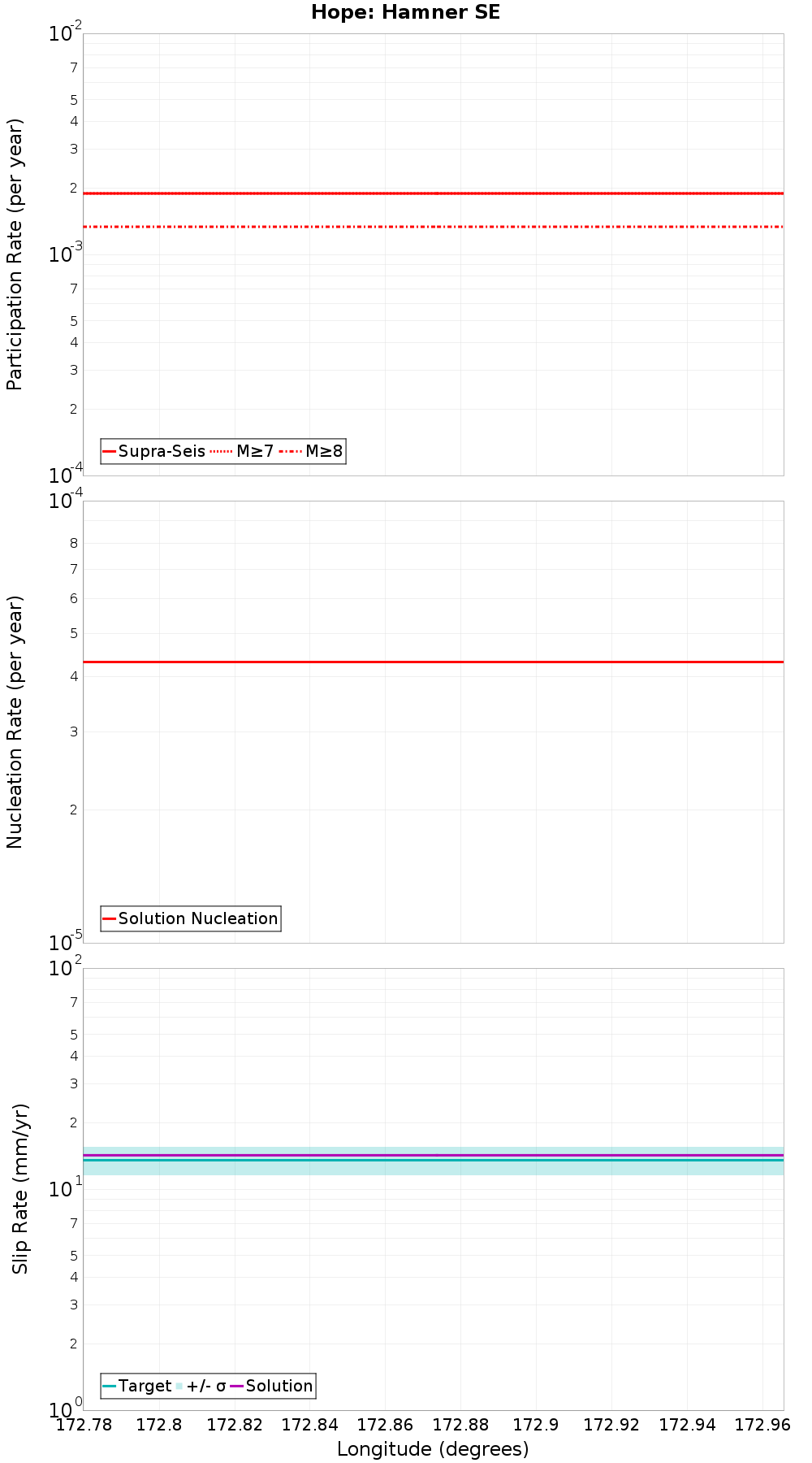 Along-strike plot