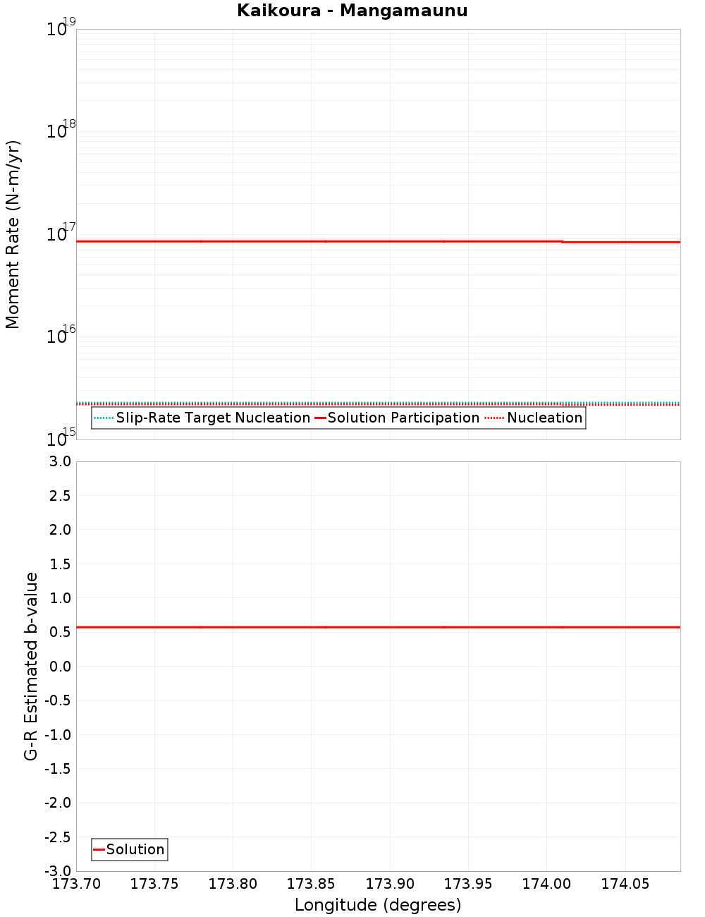 Along-strike plot