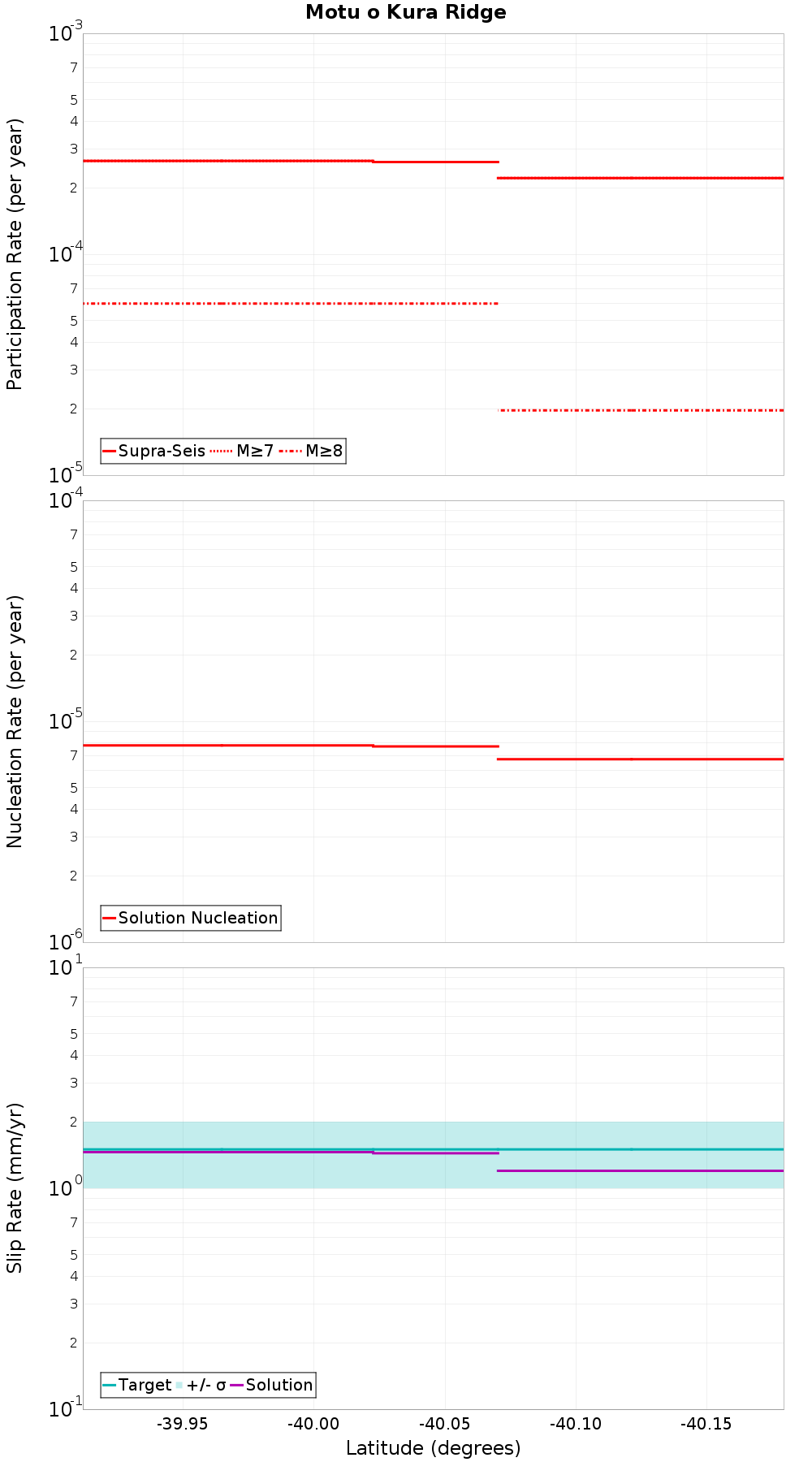 Along-strike plot