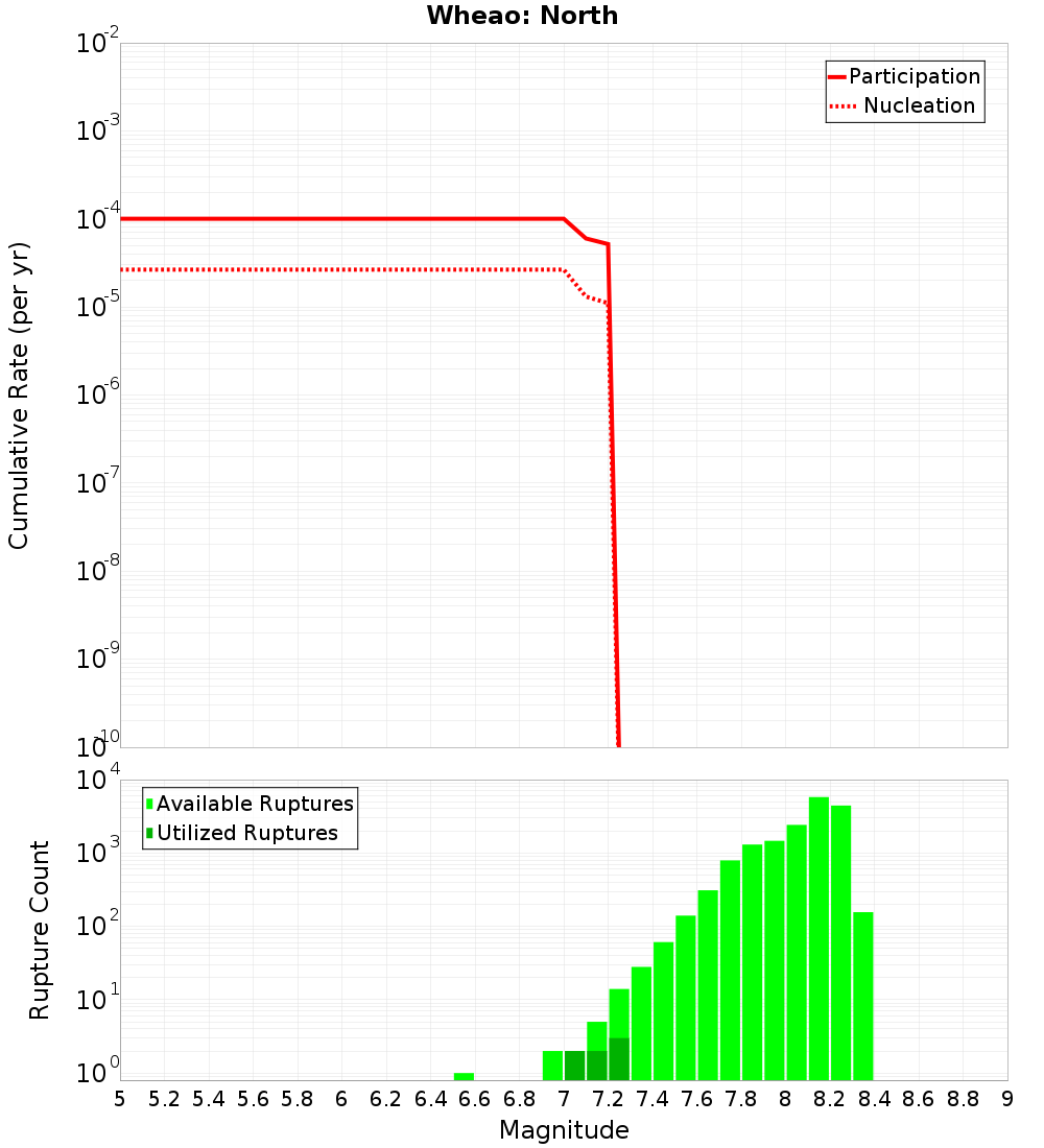 Cumulative Plot