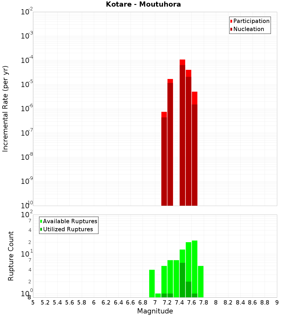 Incremental Plot