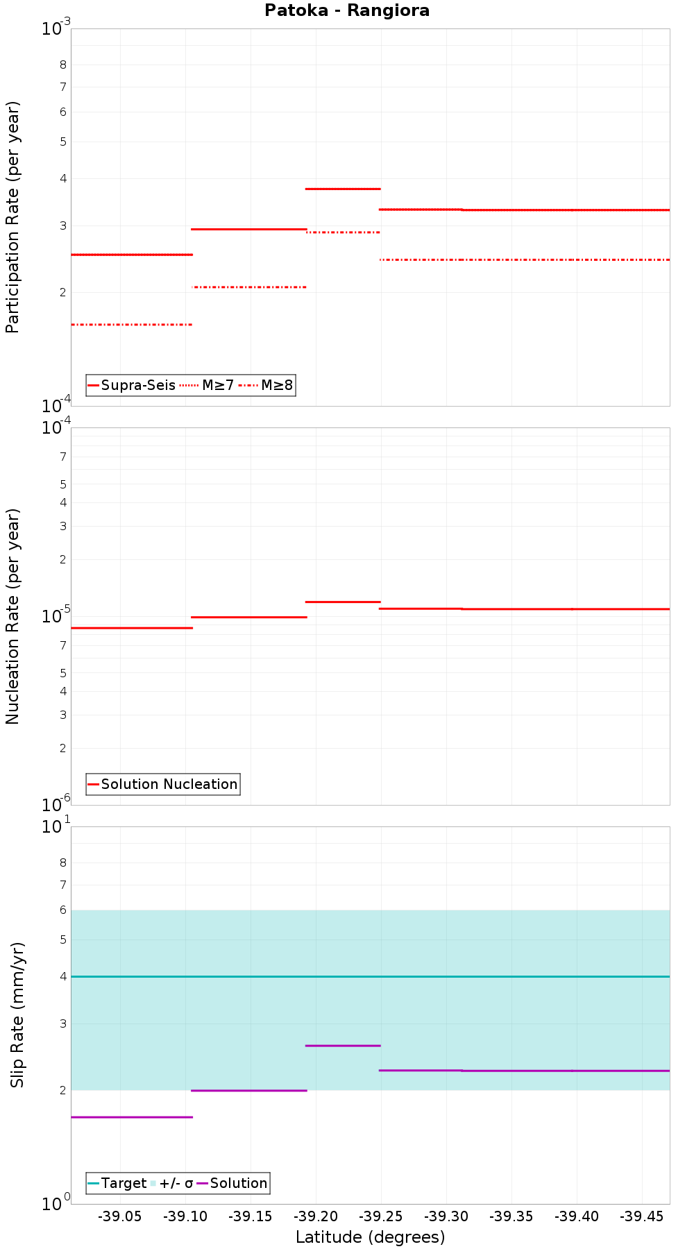 Along-strike plot