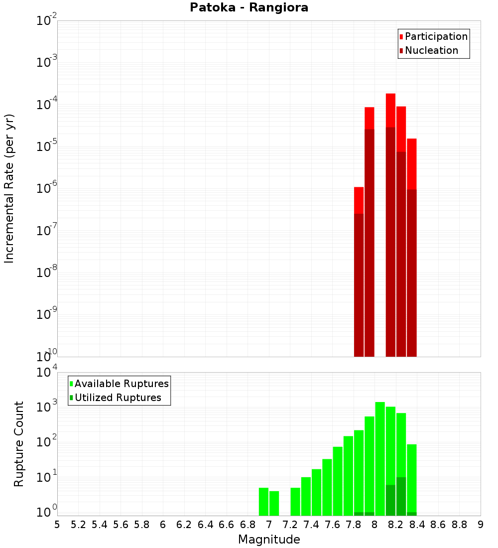 Incremental Plot