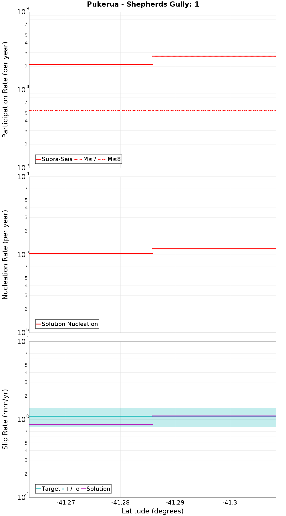 Along-strike plot