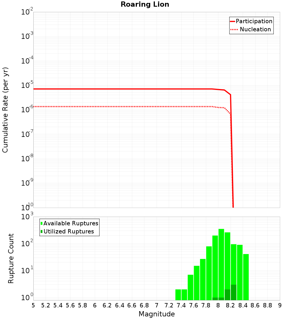 Cumulative Plot