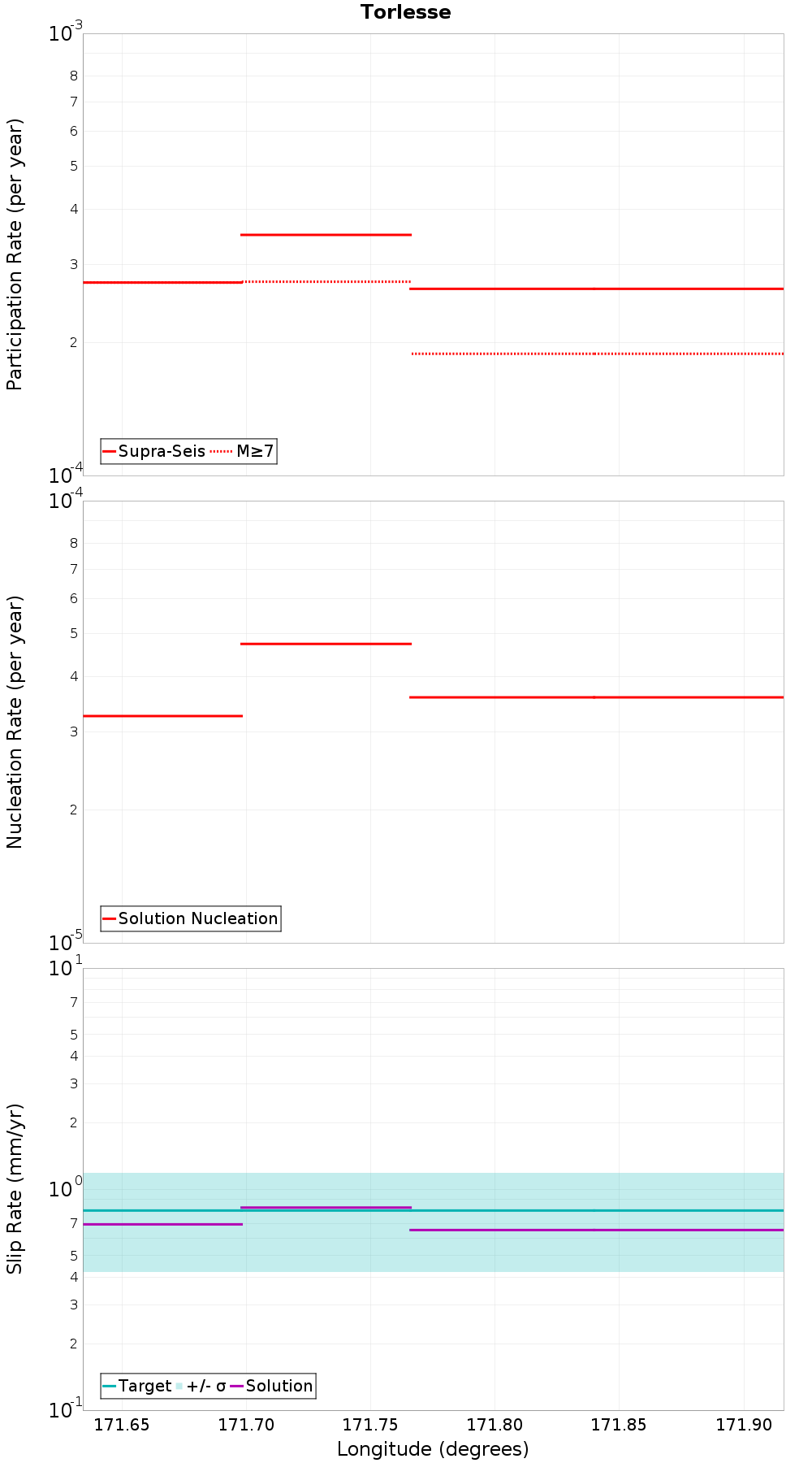 Along-strike plot