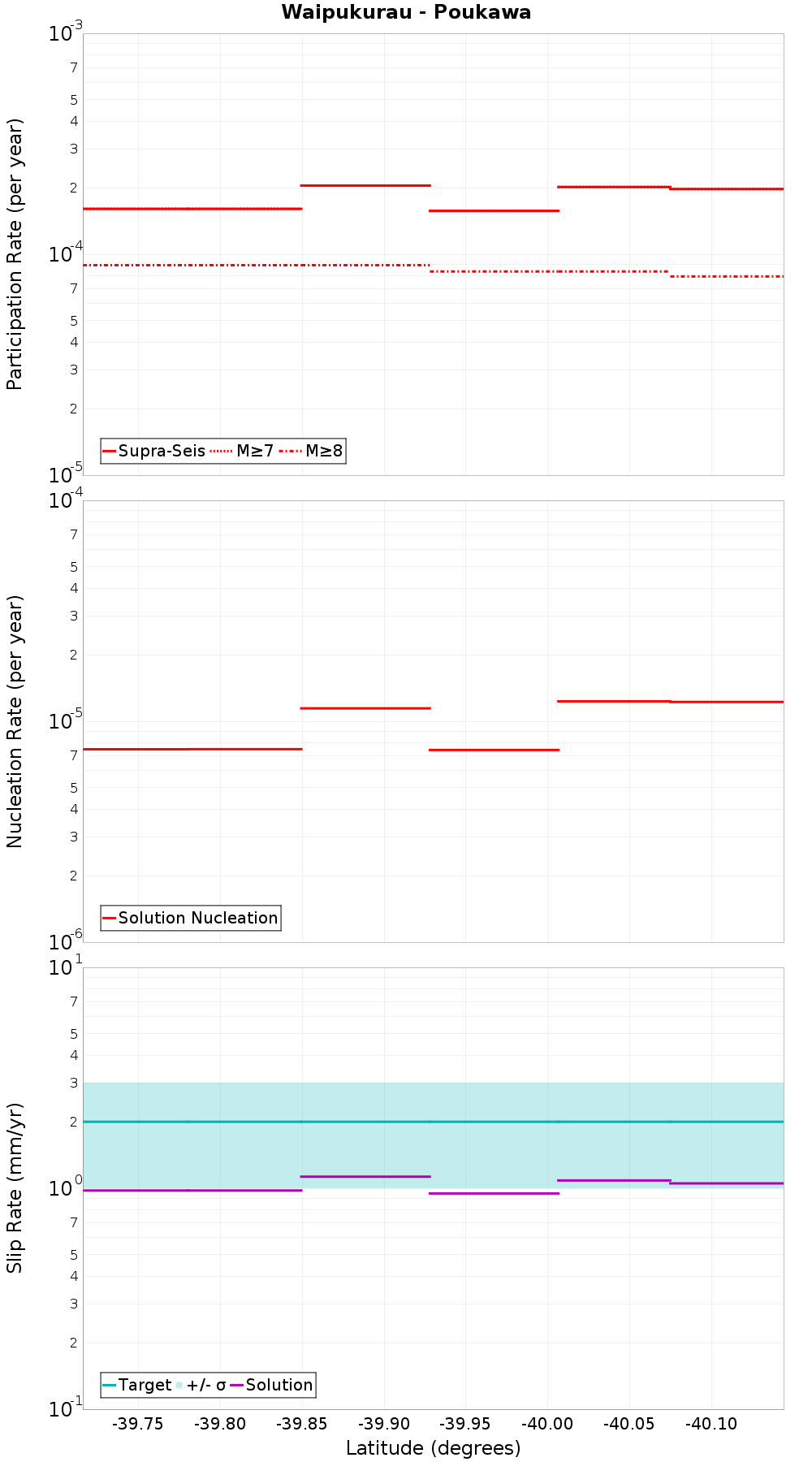 Along-strike plot