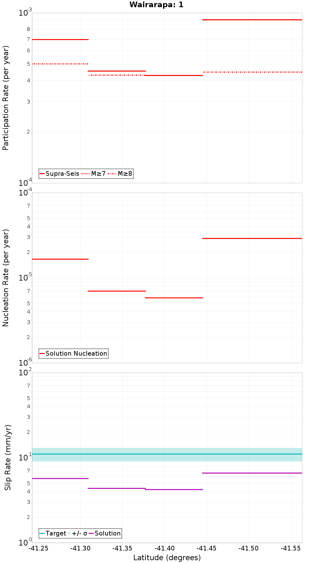 Along-strike plot