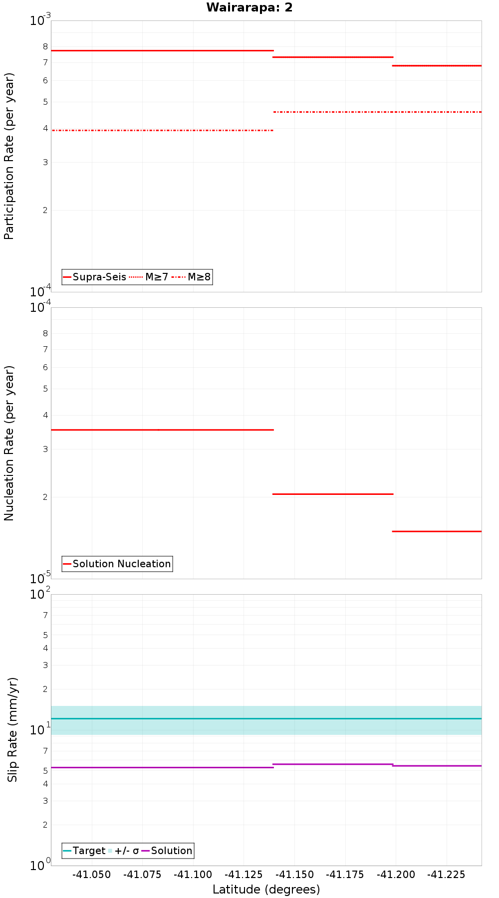 Along-strike plot
