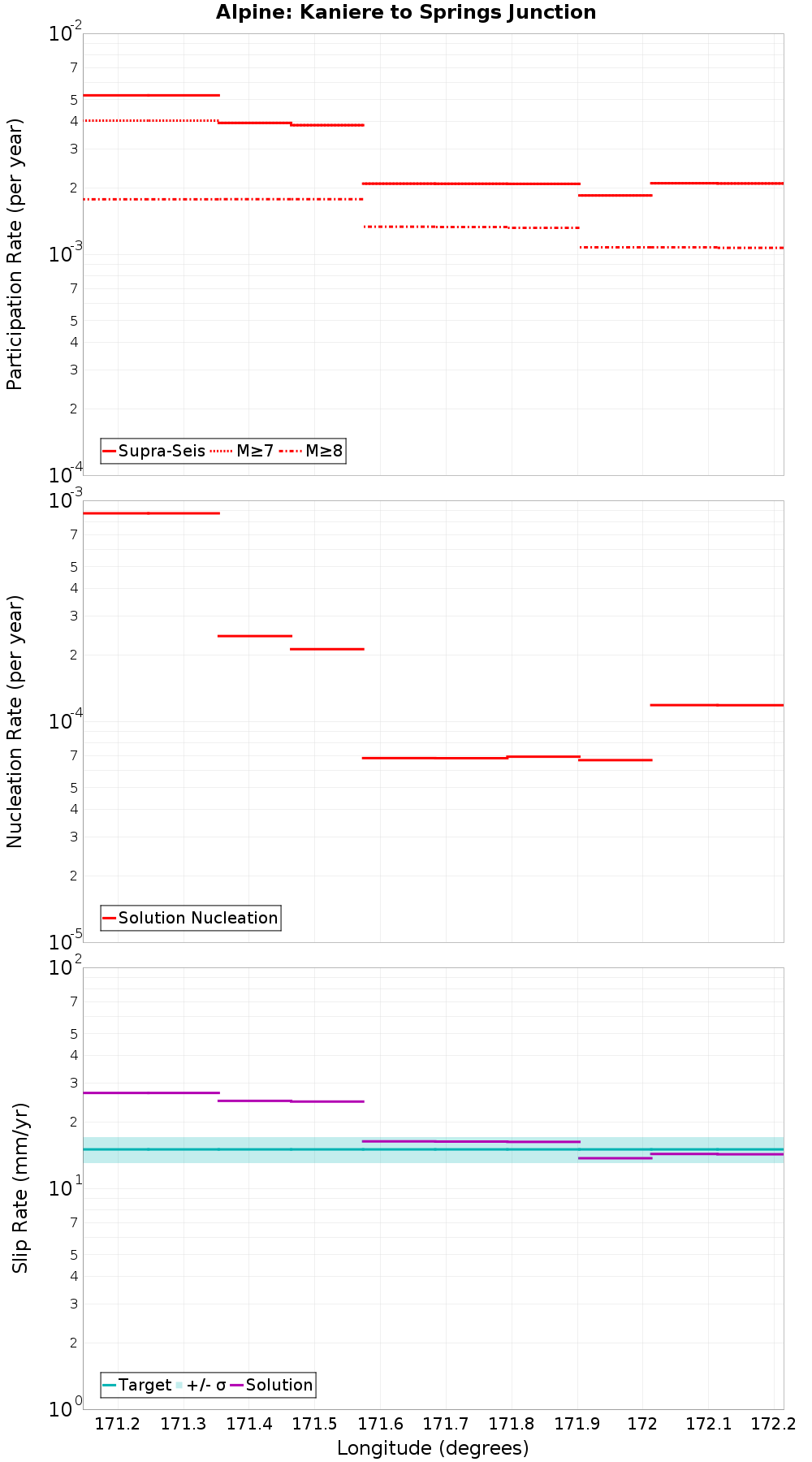 Along-strike plot