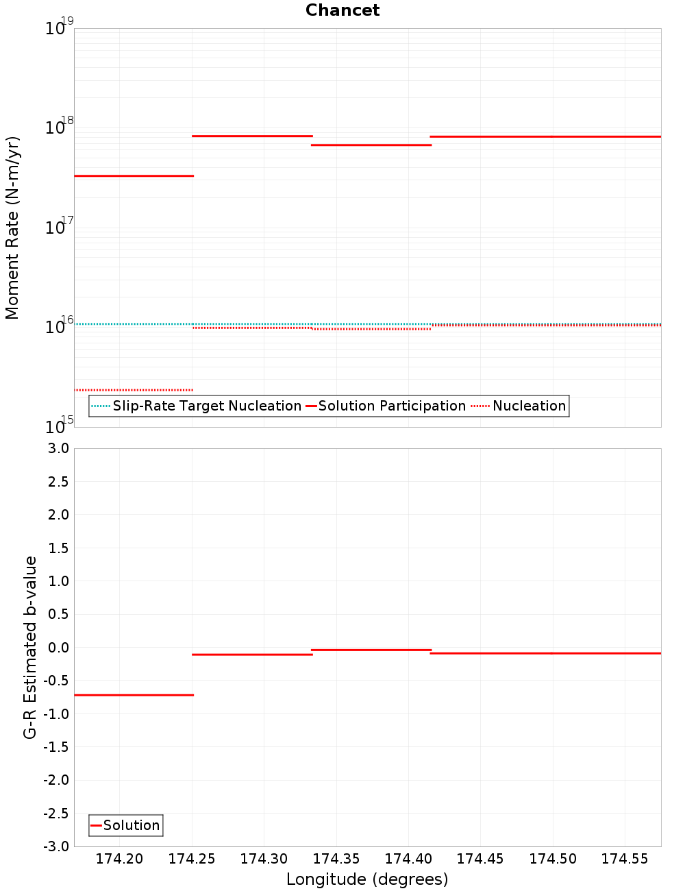 Along-strike plot