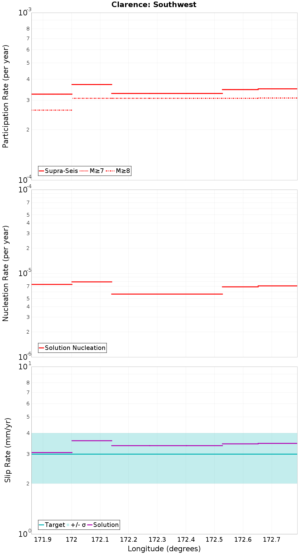 Along-strike plot