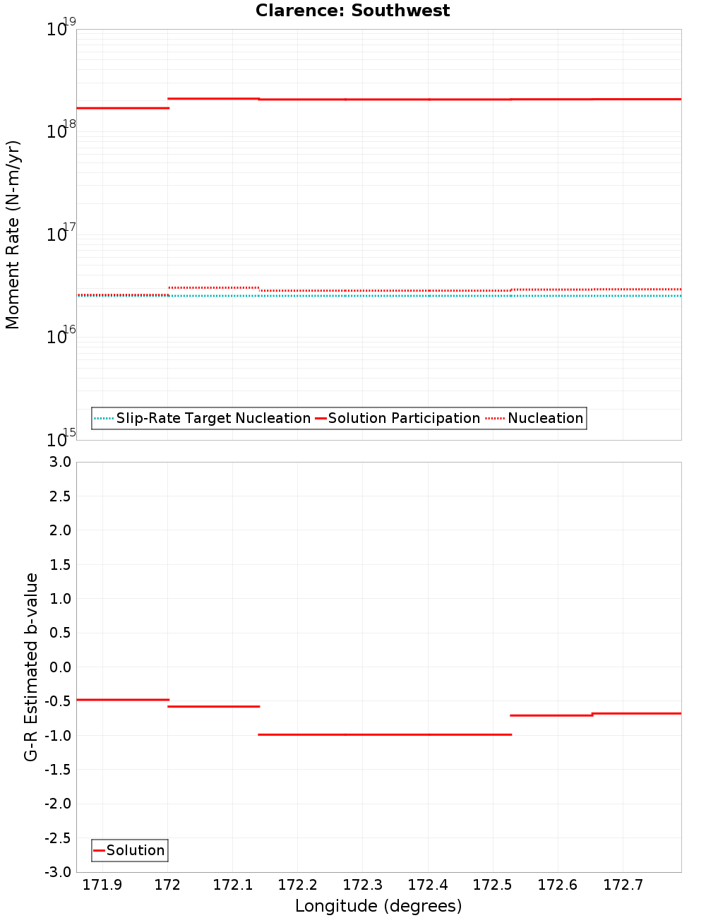 Along-strike plot