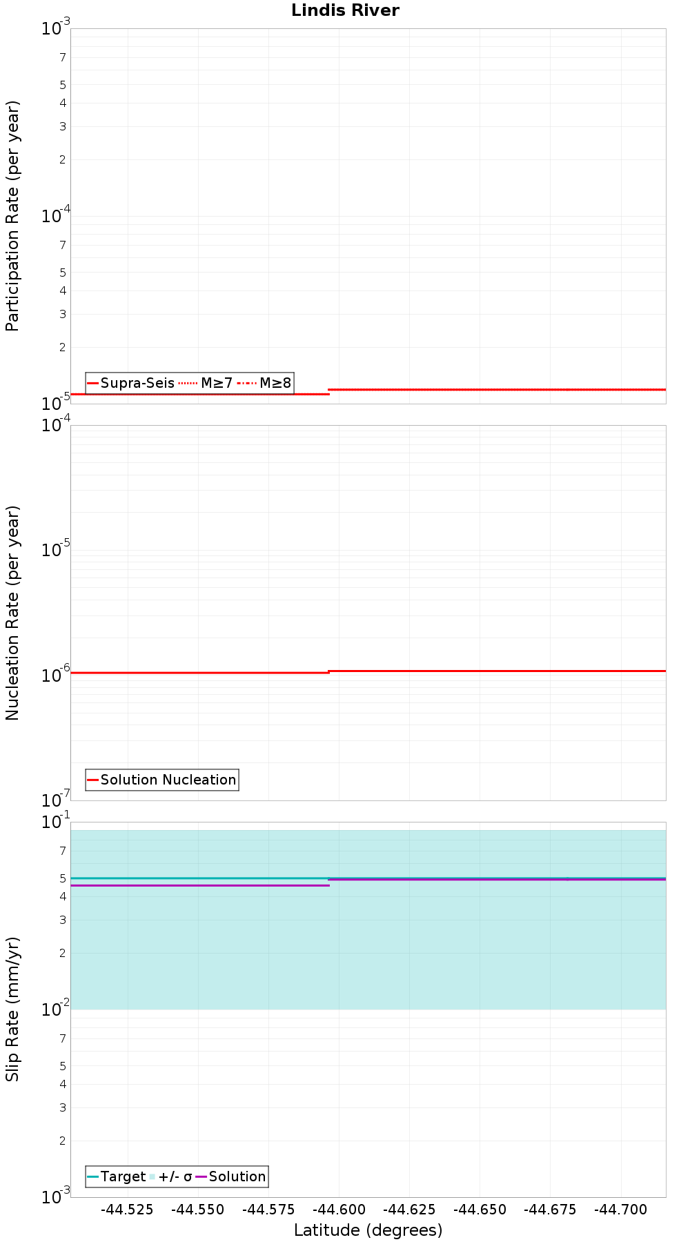 Along-strike plot