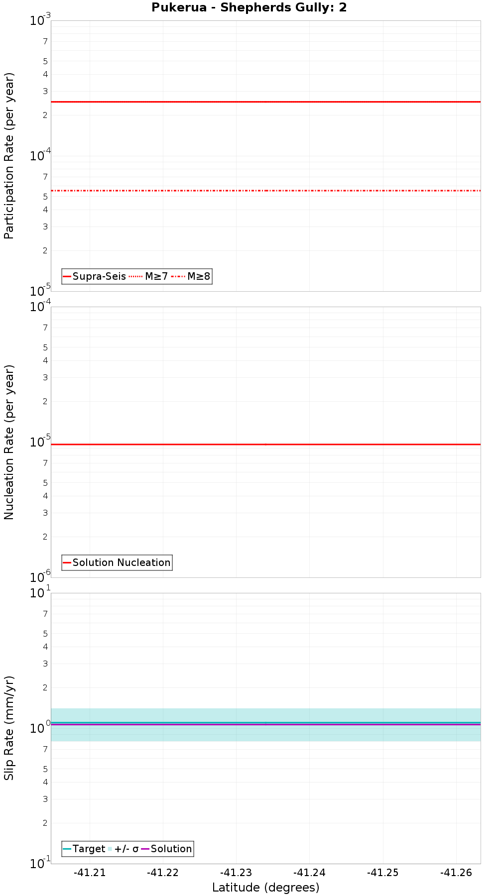 Along-strike plot