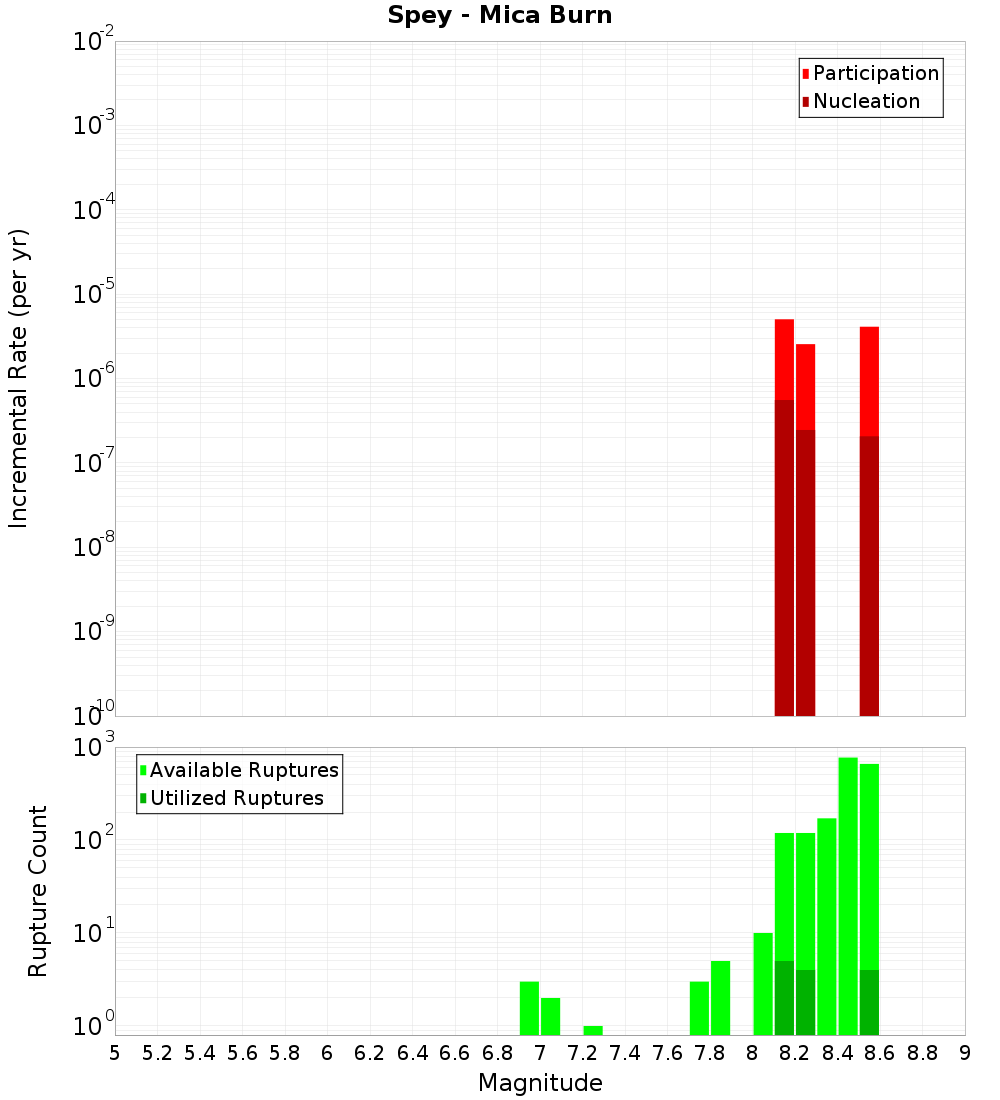 Incremental Plot