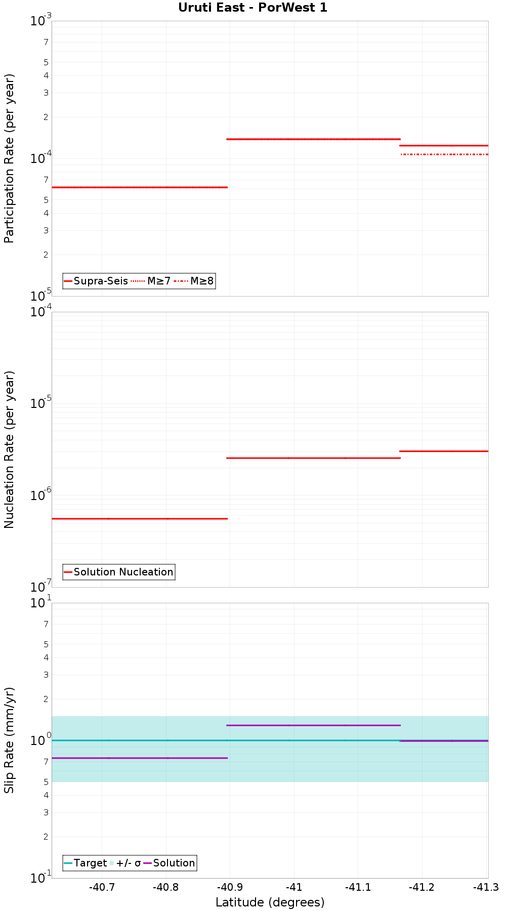 Along-strike plot