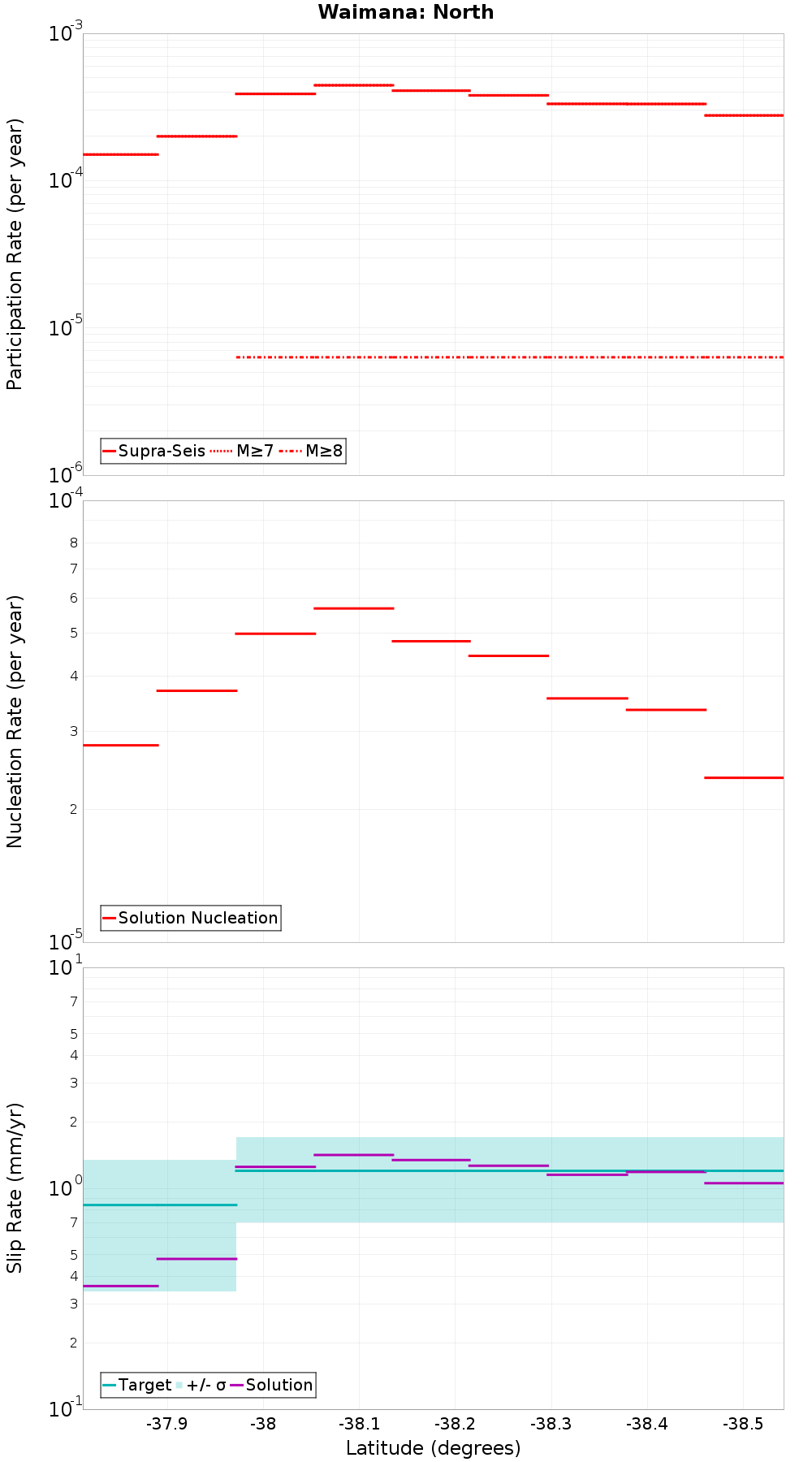Along-strike plot