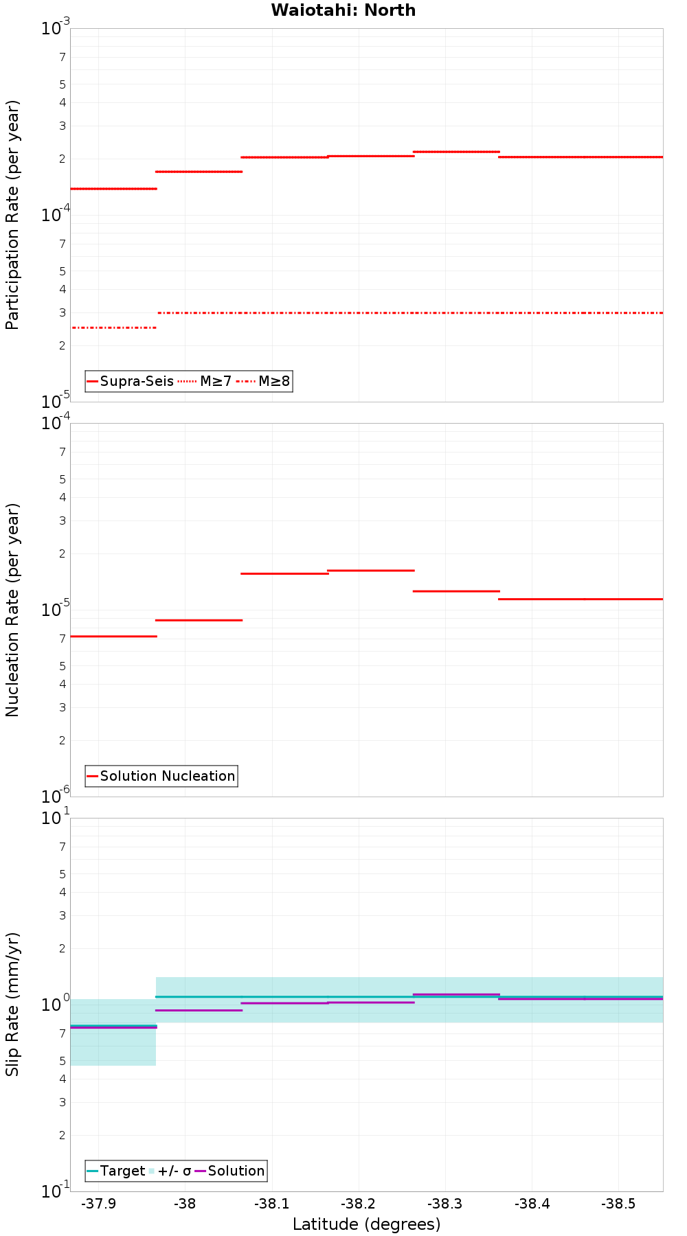 Along-strike plot