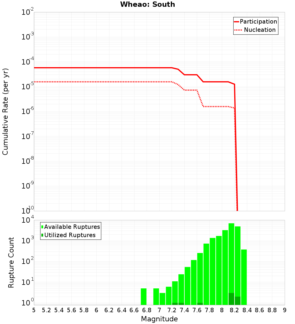 Cumulative Plot