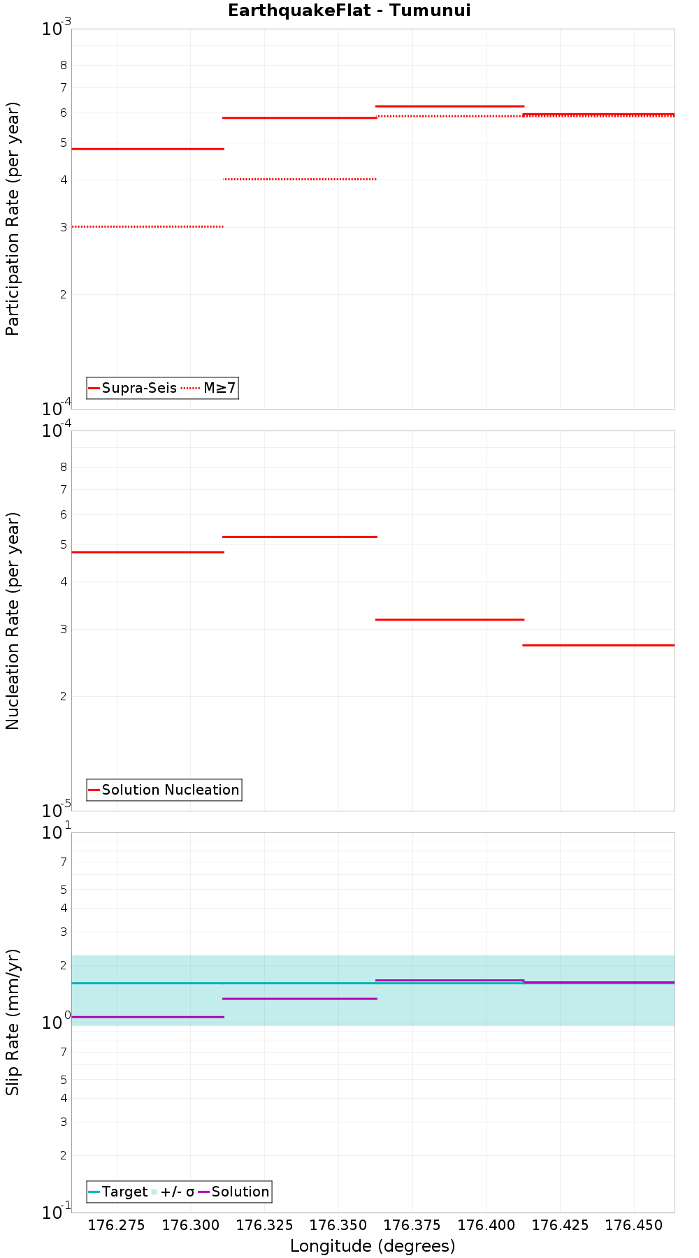 Along-strike plot
