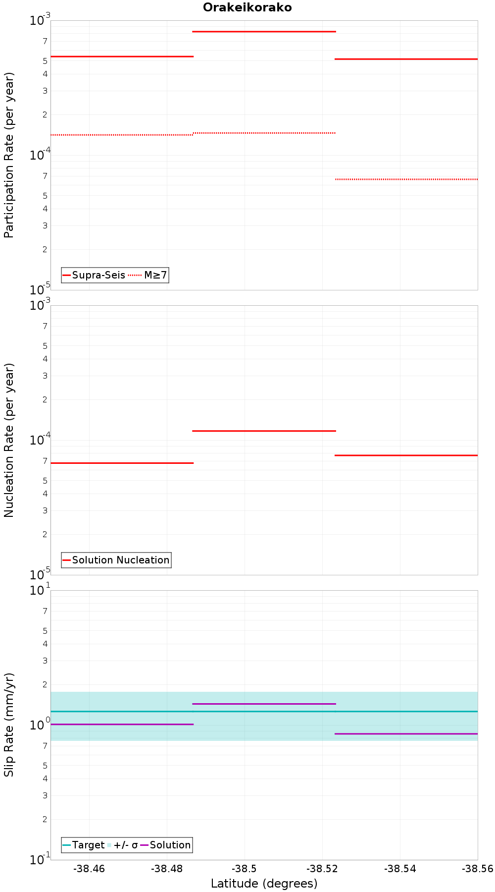Along-strike plot