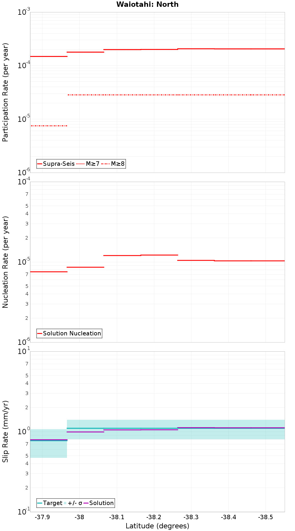 Along-strike plot
