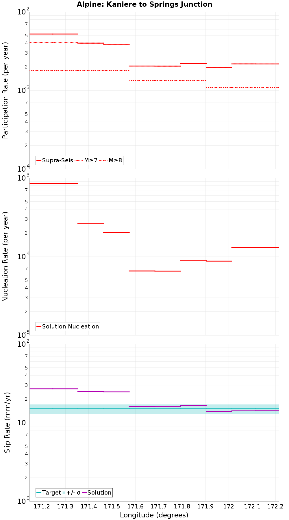Along-strike plot