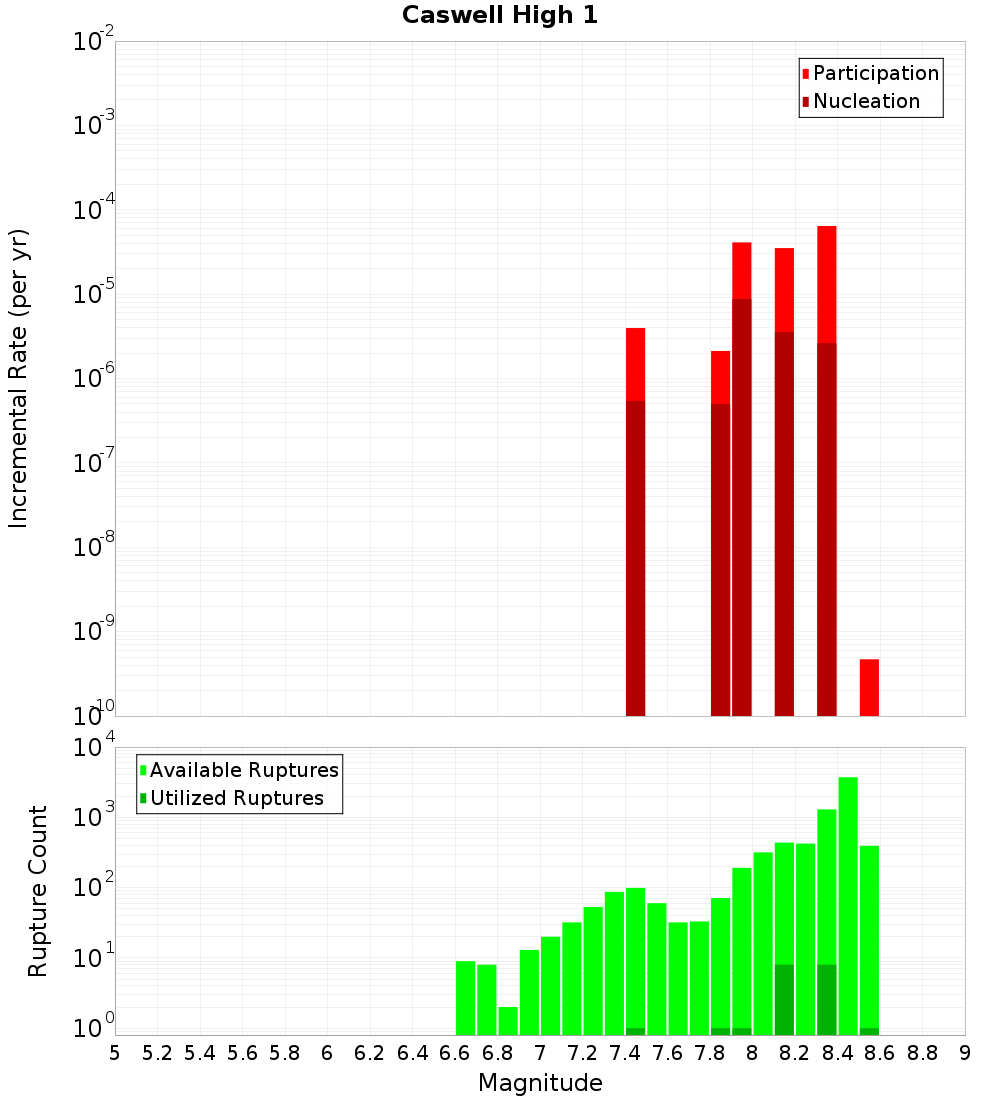 Incremental Plot