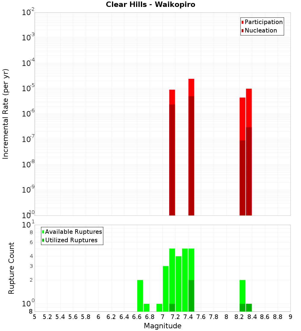 Incremental Plot