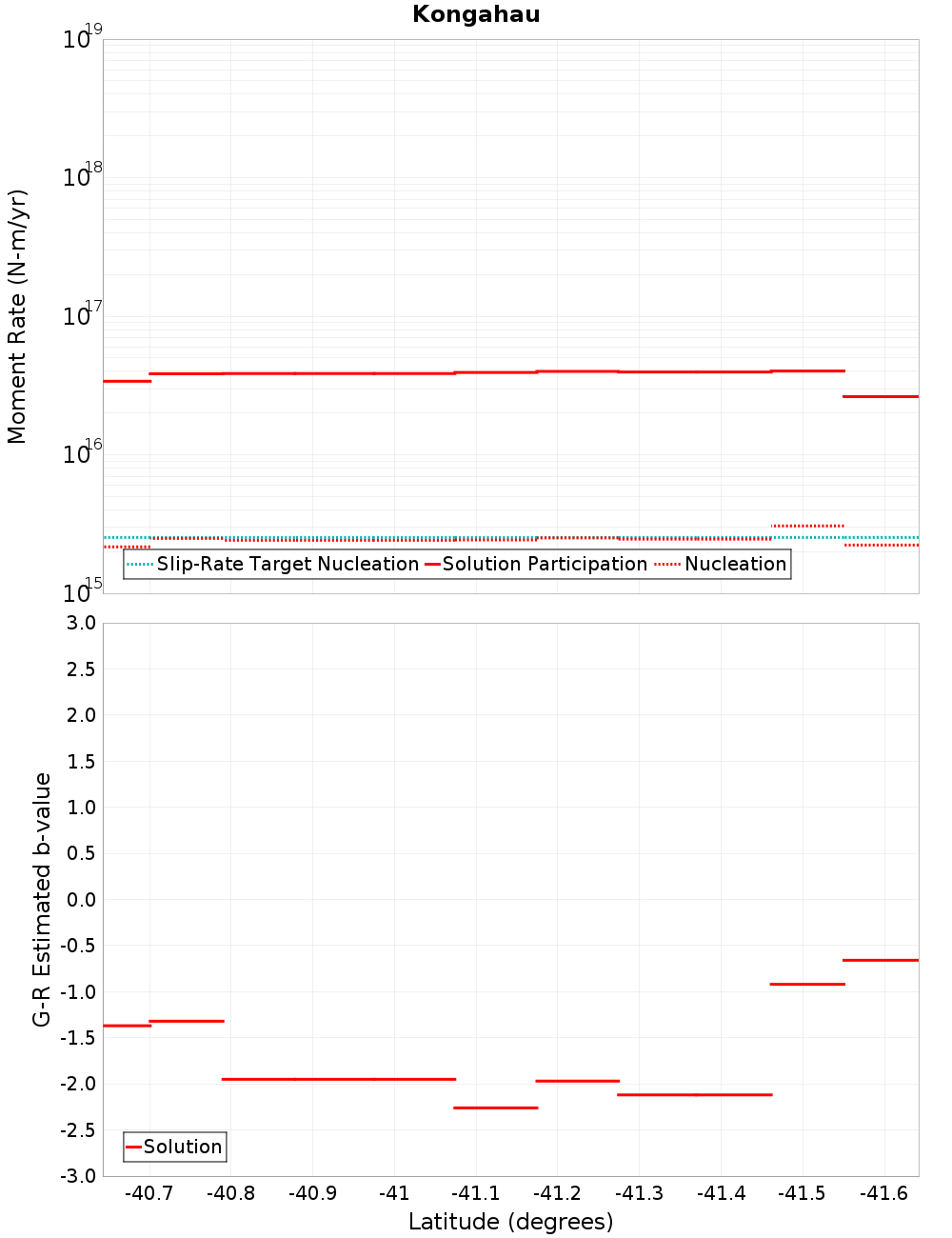 Along-strike plot