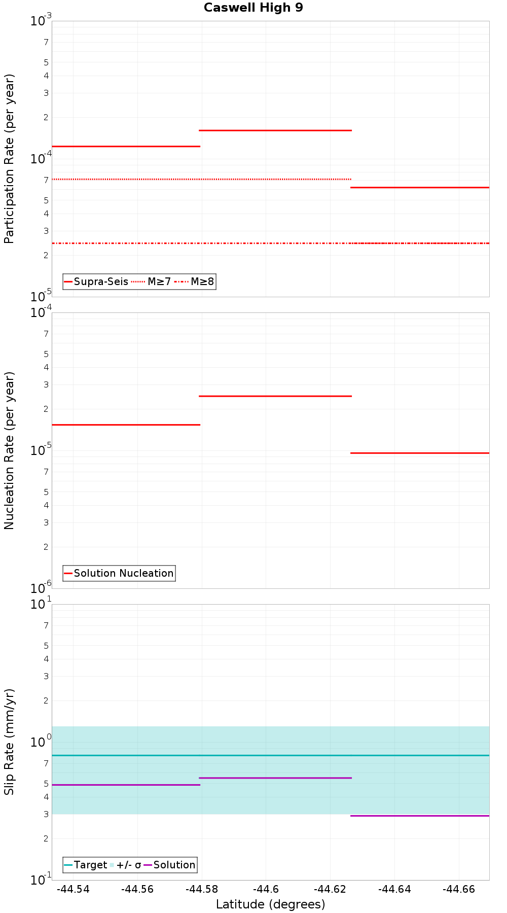Along-strike plot
