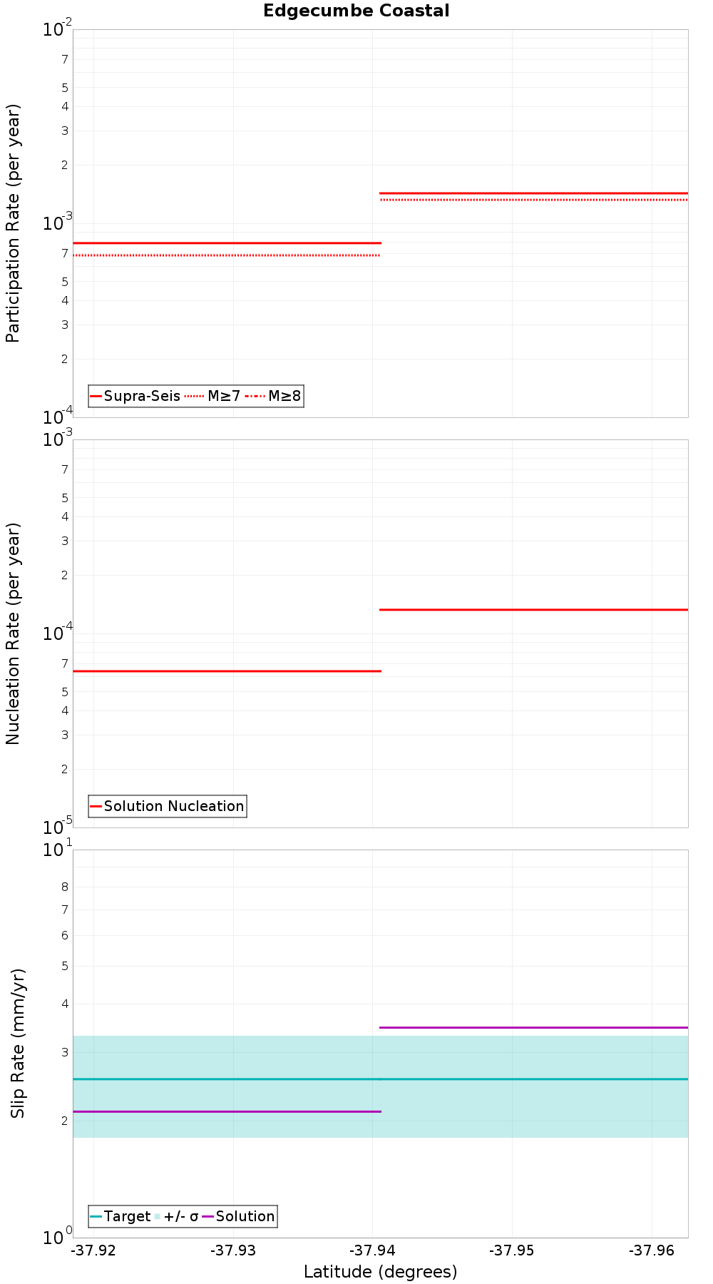Along-strike plot