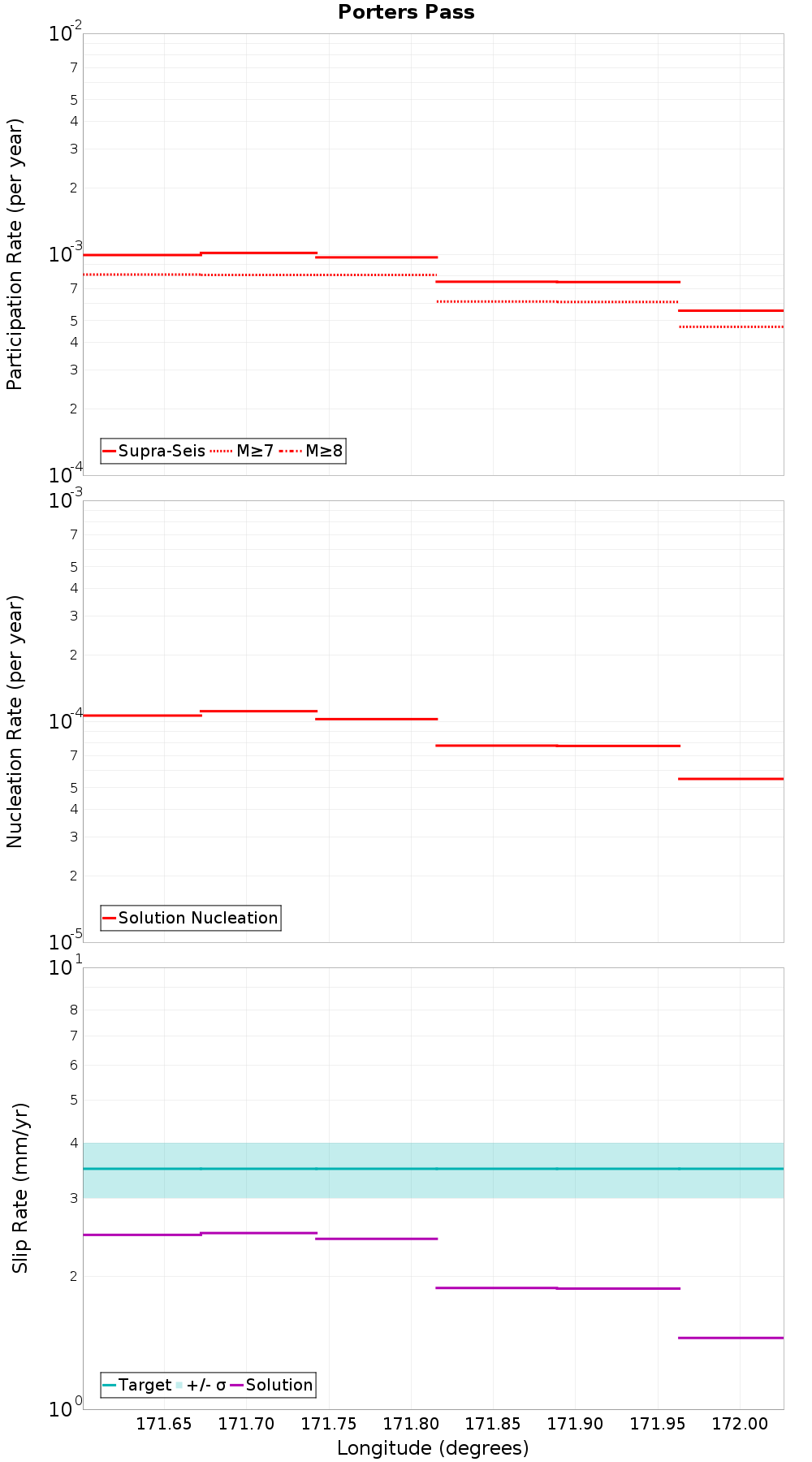 Along-strike plot