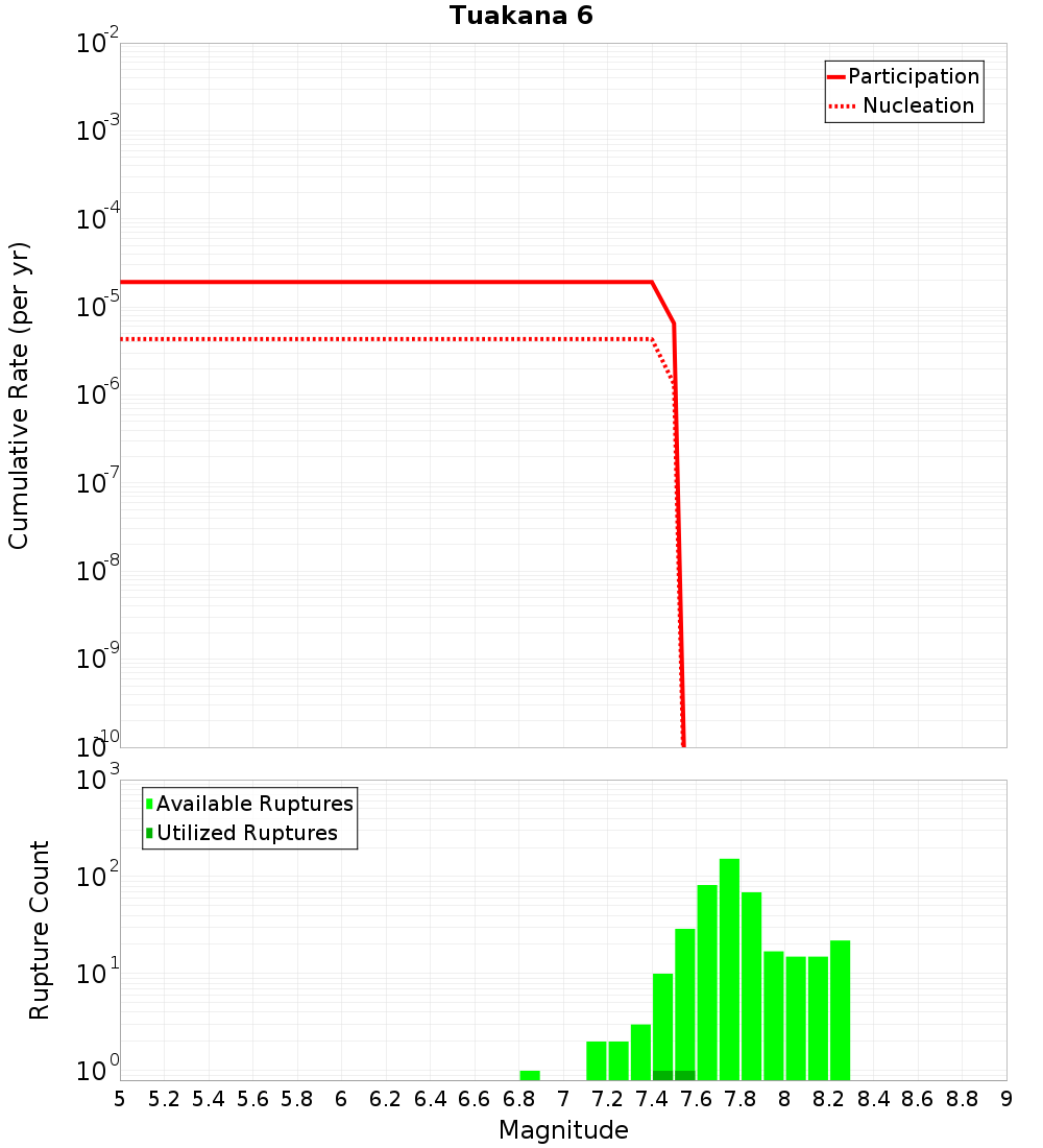 Cumulative Plot