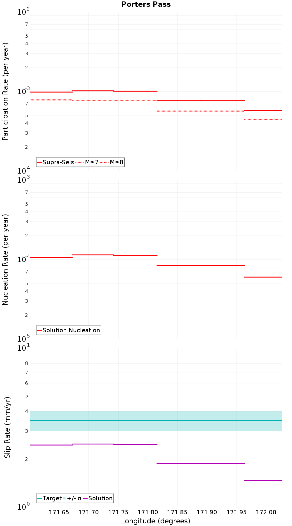 Along-strike plot