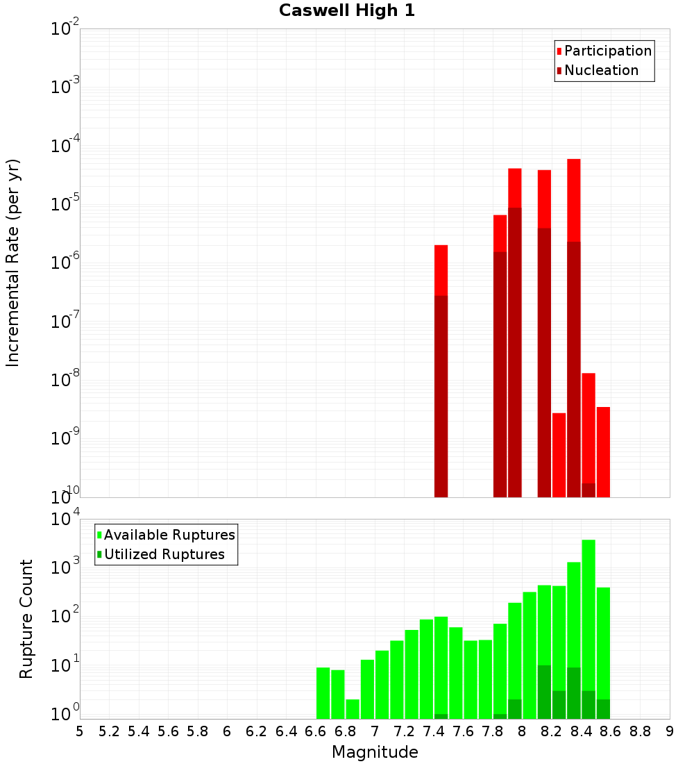 Incremental Plot