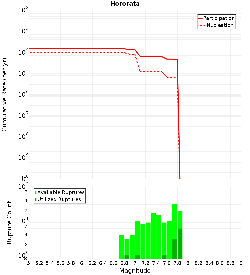Cumulative Plot