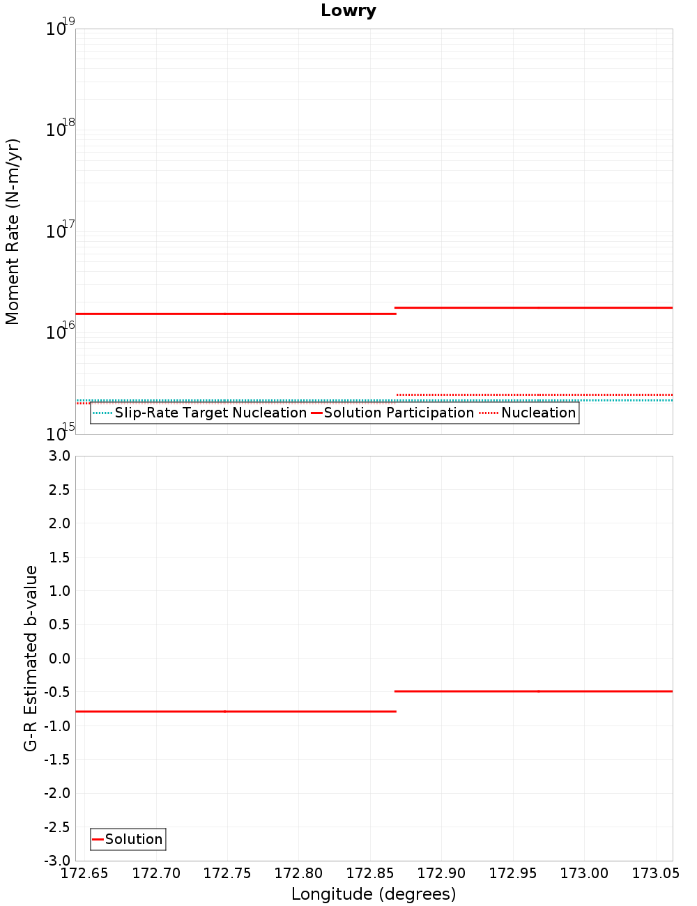 Along-strike plot