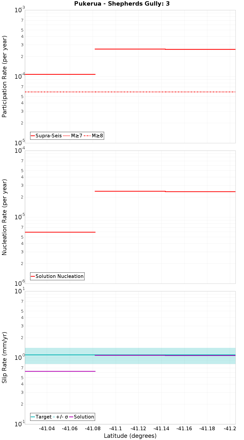 Along-strike plot