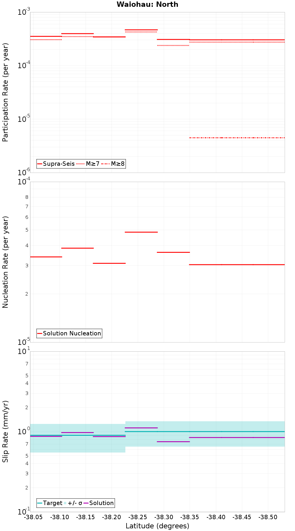 Along-strike plot