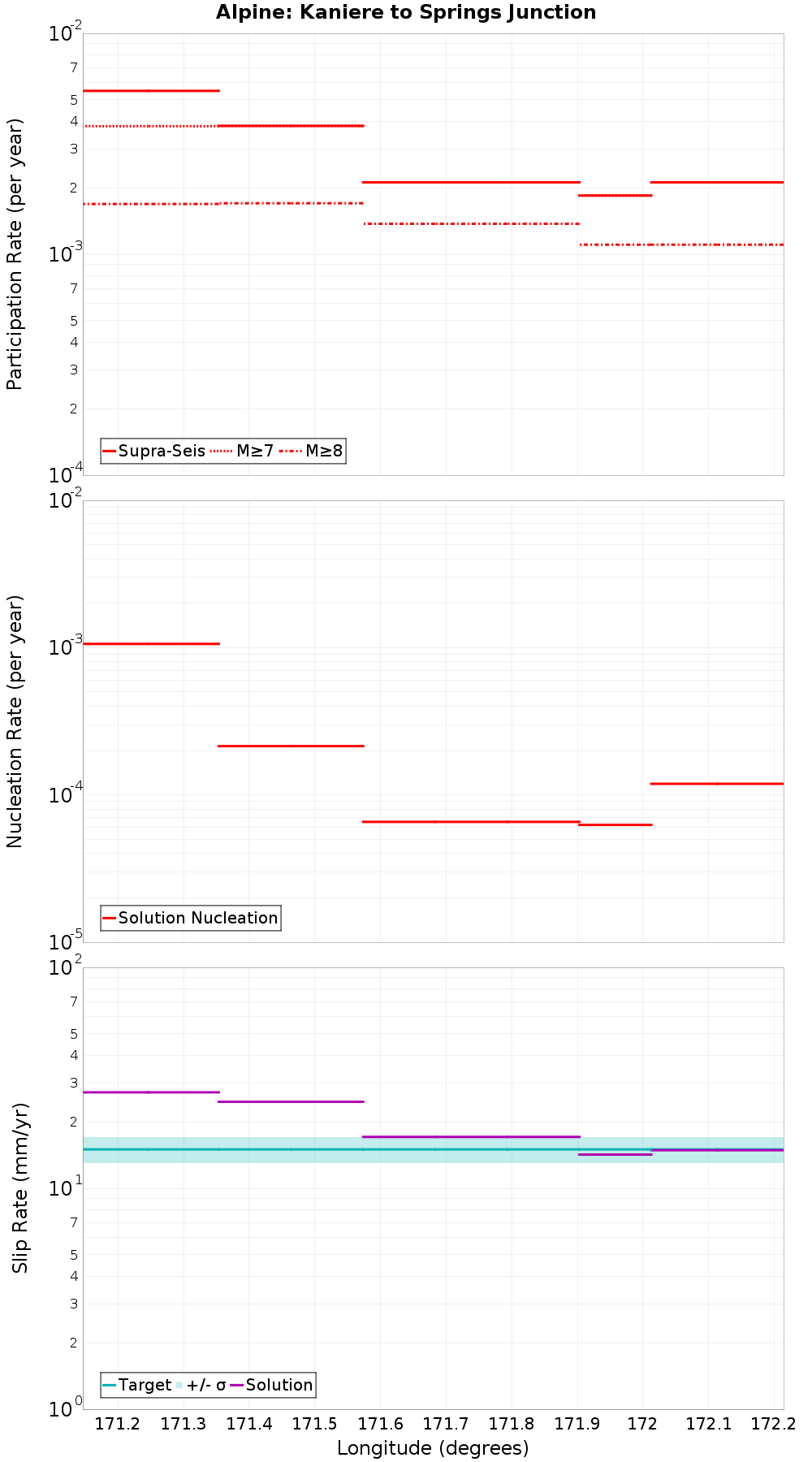 Along-strike plot