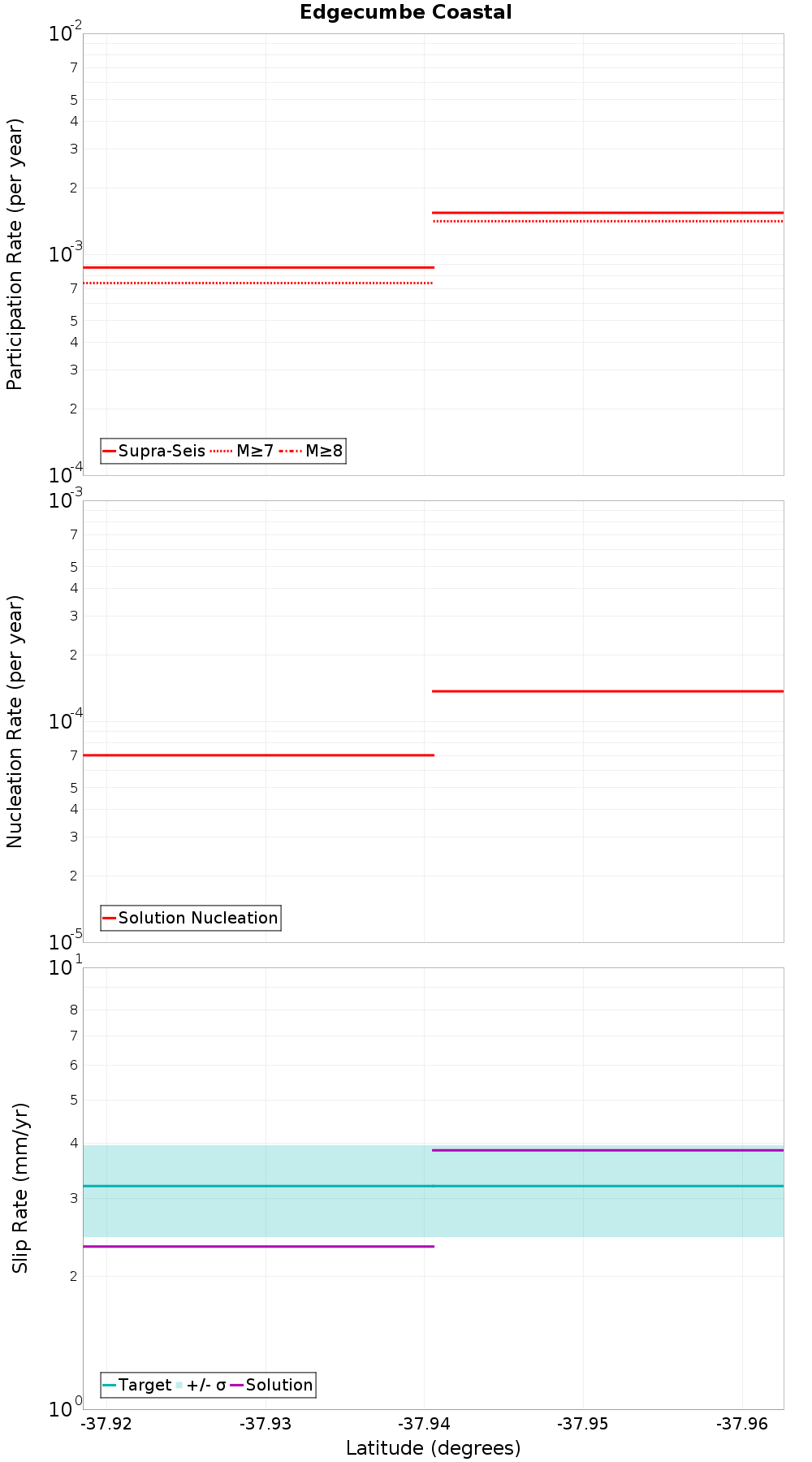 Along-strike plot