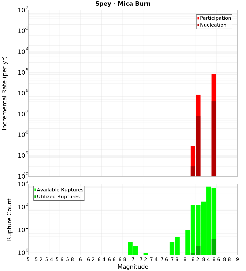 Incremental Plot